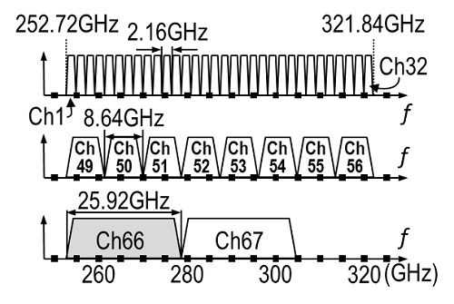 IEEE Std 802.15.3d規格の周波数チャネル割当