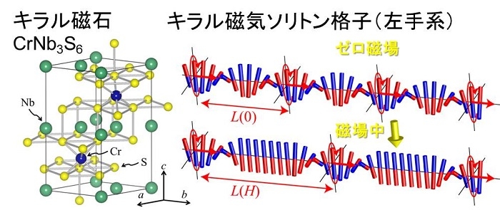図２．キラルな磁石ＣｒＮｂ３Ｓ６の結晶構造とキラル磁気ソリトン格子
