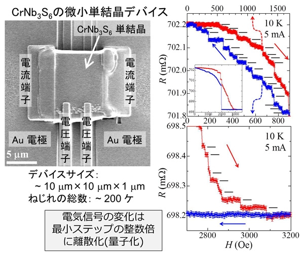 図４．（左）微小ＣｒＮｂ３Ｓ６単結晶デバイス（右）電気信号（磁気抵抗）データ